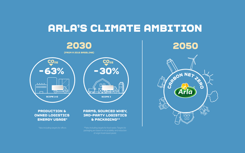 L'AMBITION CLIMATIQUE D'ARLA